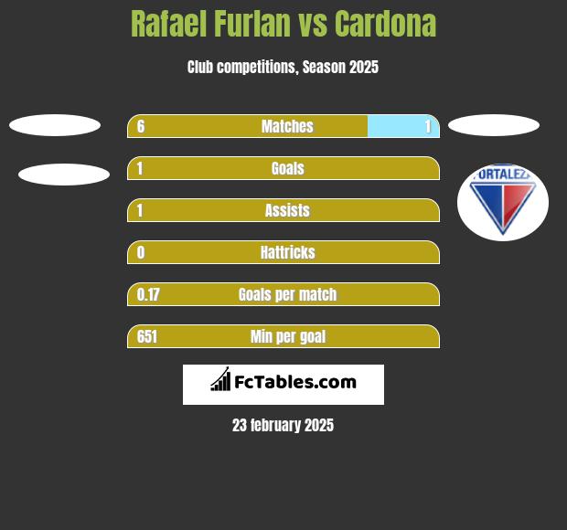 Rafael Furlan vs Cardona h2h player stats