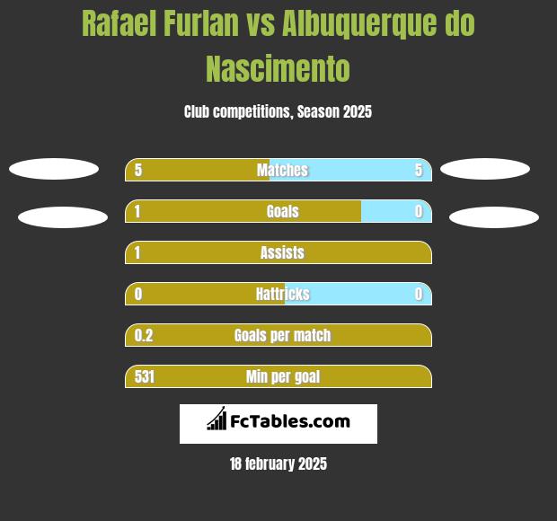 Rafael Furlan vs Albuquerque do Nascimento h2h player stats