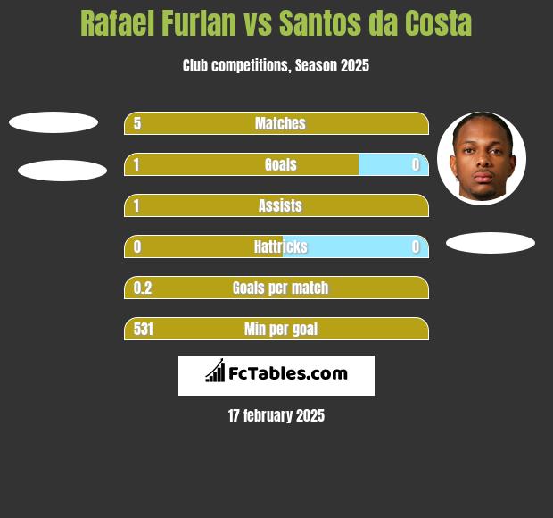 Rafael Furlan vs Santos da Costa h2h player stats