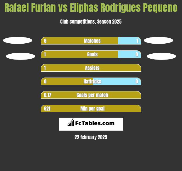 Rafael Furlan vs Eliphas Rodrigues Pequeno h2h player stats