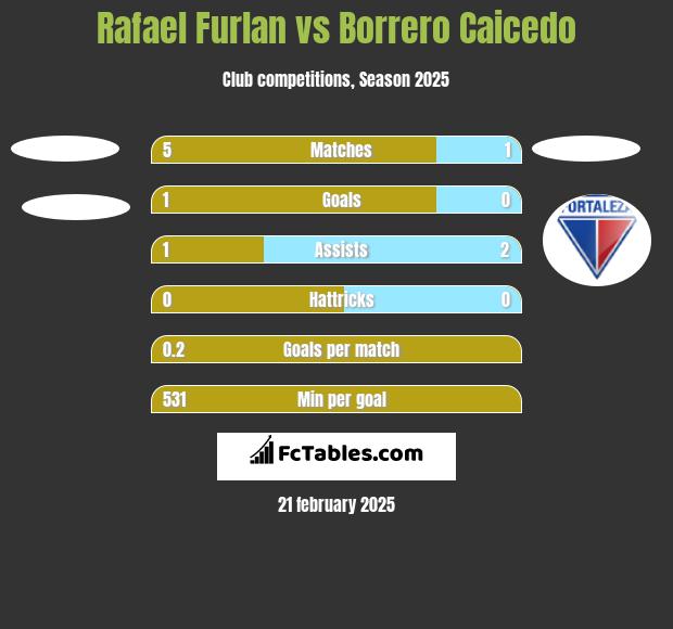 Rafael Furlan vs Borrero Caicedo h2h player stats