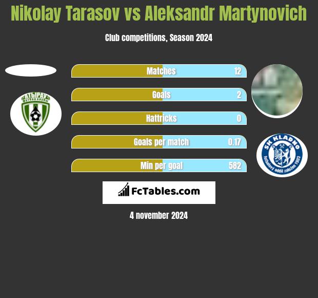 Nikolay Tarasov vs Aleksandr Martynovich h2h player stats