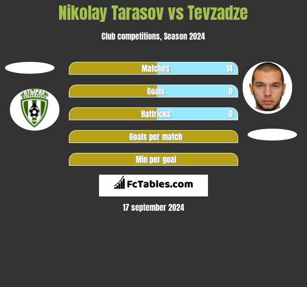 Nikolay Tarasov vs Tevzadze h2h player stats