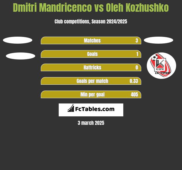 Dmitri Mandricenco vs Oleh Kozhushko h2h player stats