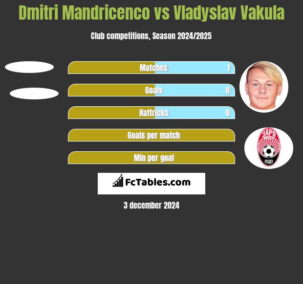 Dmitri Mandricenco vs Vladyslav Vakula h2h player stats