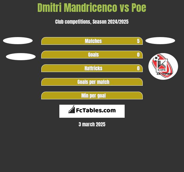 Dmitri Mandricenco vs Poe h2h player stats