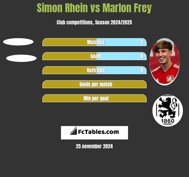 Simon Rhein vs Marlon Frey h2h player stats