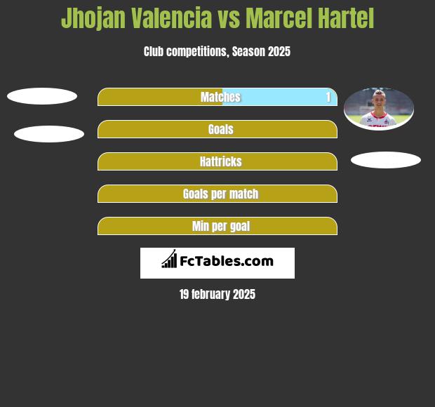 Jhojan Valencia vs Marcel Hartel h2h player stats