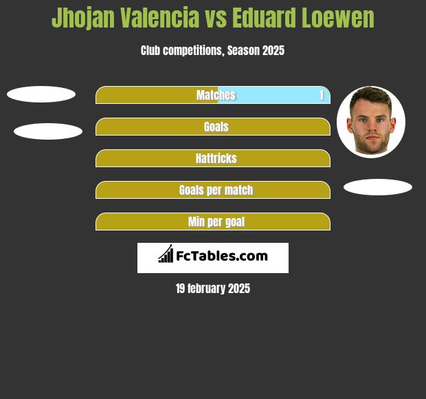 Jhojan Valencia vs Eduard Loewen h2h player stats