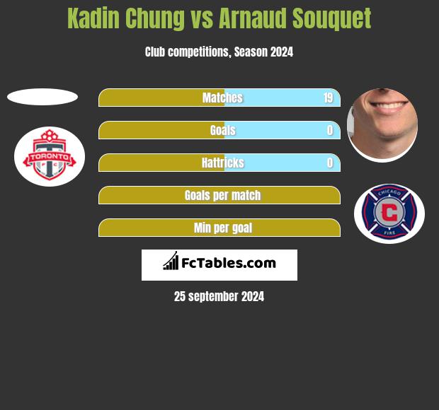 Kadin Chung vs Arnaud Souquet h2h player stats