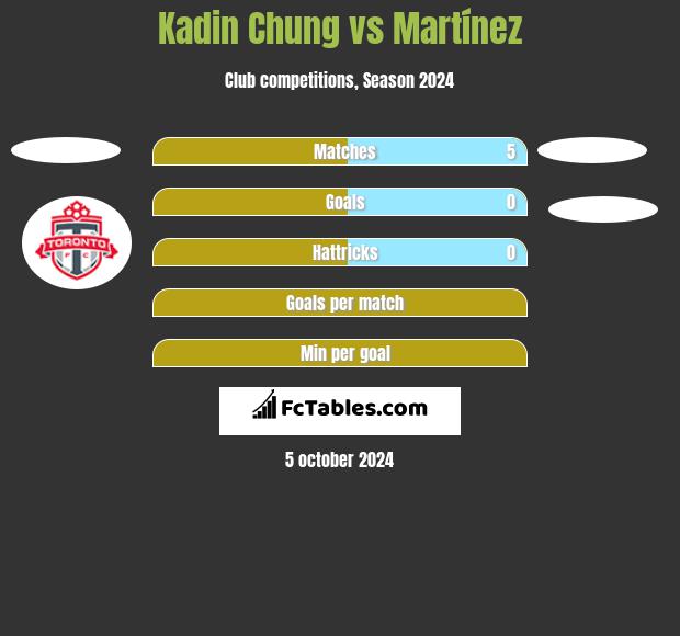 Kadin Chung vs Martínez h2h player stats