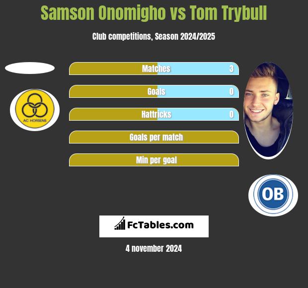 Samson Onomigho vs Tom Trybull h2h player stats