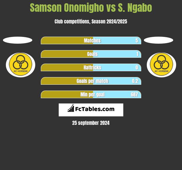 Samson Onomigho vs S. Ngabo h2h player stats