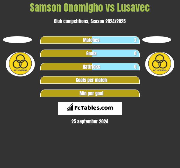 Samson Onomigho vs Lusavec h2h player stats