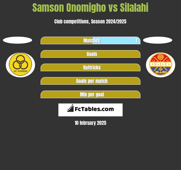 Samson Onomigho vs Silalahi h2h player stats