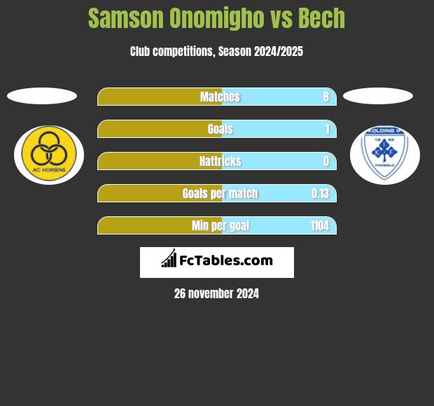 Samson Onomigho vs Bech h2h player stats