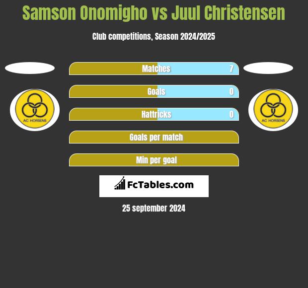 Samson Onomigho vs Juul Christensen h2h player stats