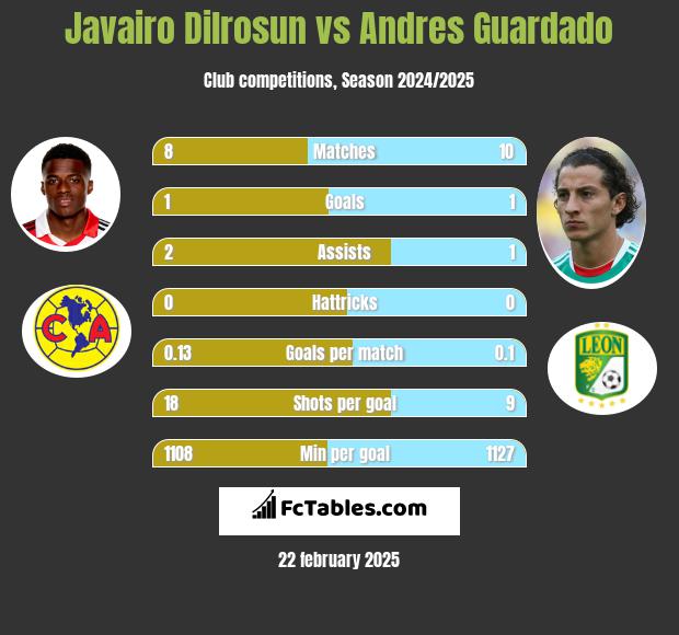 Javairo Dilrosun vs Andres Guardado h2h player stats