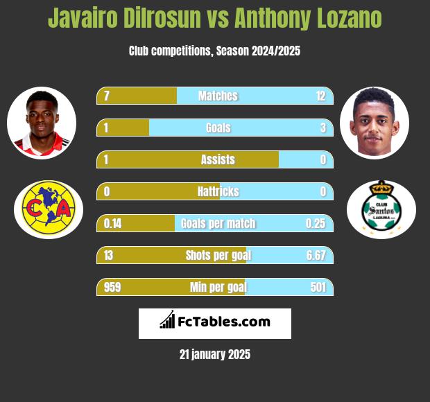 Javairo Dilrosun vs Anthony Lozano h2h player stats