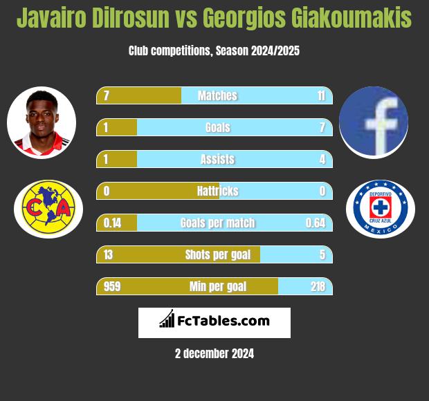 Javairo Dilrosun vs Georgios Giakoumakis h2h player stats