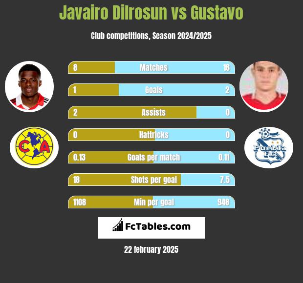 Javairo Dilrosun vs Gustavo h2h player stats