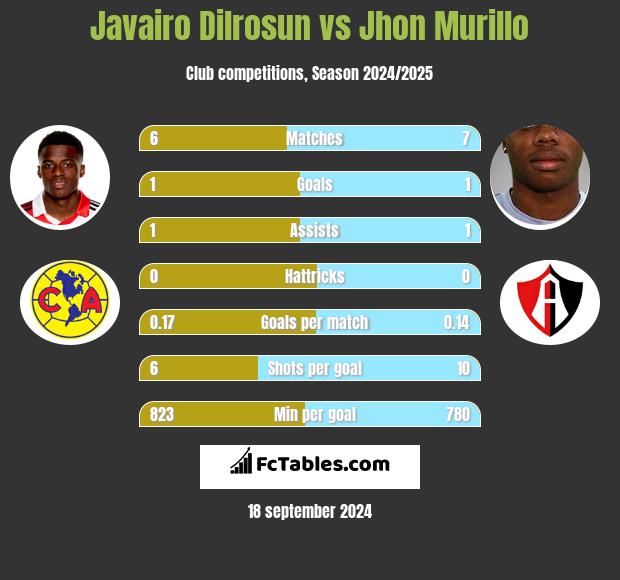 Javairo Dilrosun vs Jhon Murillo h2h player stats