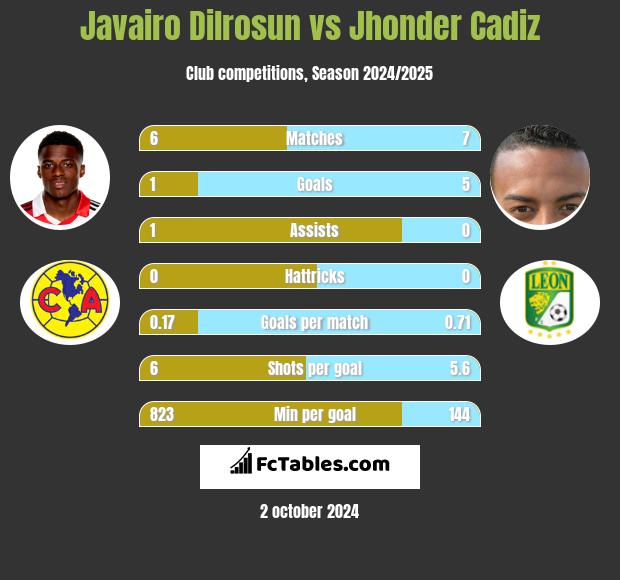 Javairo Dilrosun vs Jhonder Cadiz h2h player stats