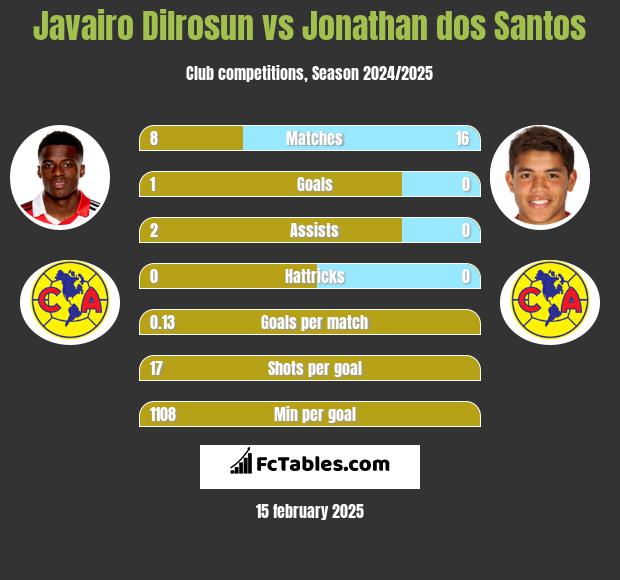 Javairo Dilrosun vs Jonathan dos Santos h2h player stats