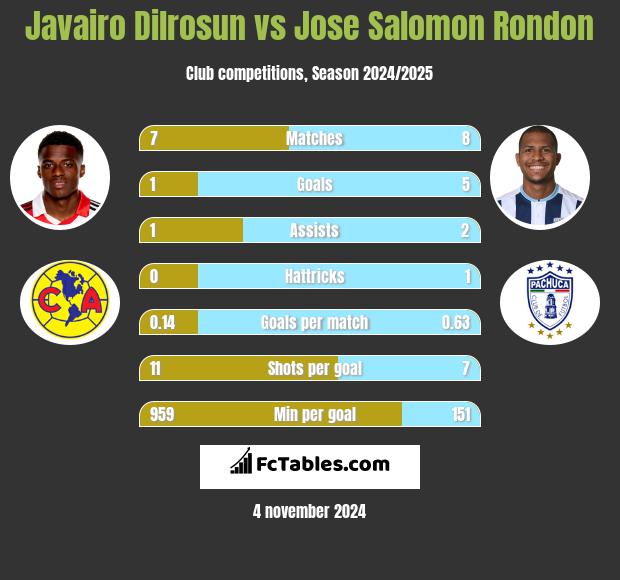 Javairo Dilrosun vs Jose Salomon Rondon h2h player stats