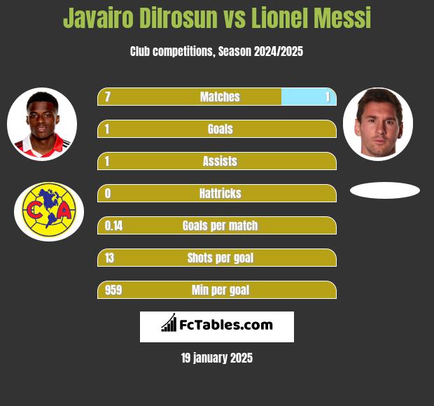 Javairo Dilrosun vs Lionel Messi h2h player stats