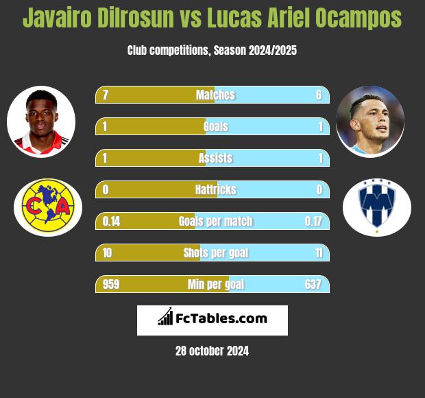 Javairo Dilrosun vs Lucas Ariel Ocampos h2h player stats