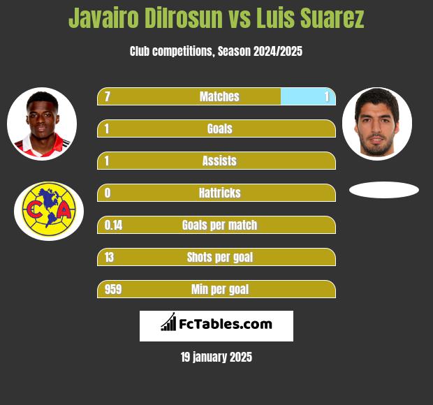 Javairo Dilrosun vs Luis Suarez h2h player stats