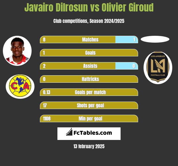 Javairo Dilrosun vs Olivier Giroud h2h player stats