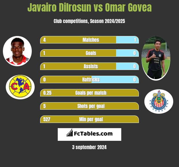 Javairo Dilrosun vs Omar Govea h2h player stats