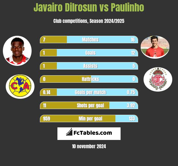 Javairo Dilrosun vs Paulinho h2h player stats