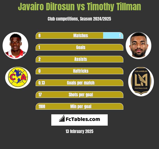 Javairo Dilrosun vs Timothy Tillman h2h player stats