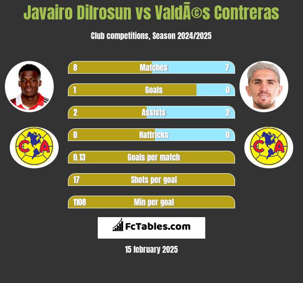 Javairo Dilrosun vs ValdÃ©s Contreras h2h player stats