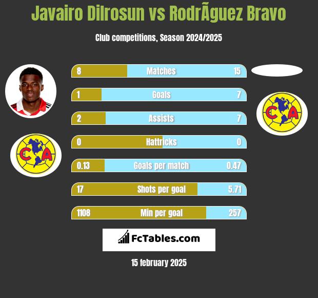 Javairo Dilrosun vs RodrÃ­guez Bravo h2h player stats