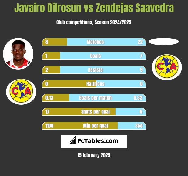 Javairo Dilrosun vs Zendejas Saavedra h2h player stats