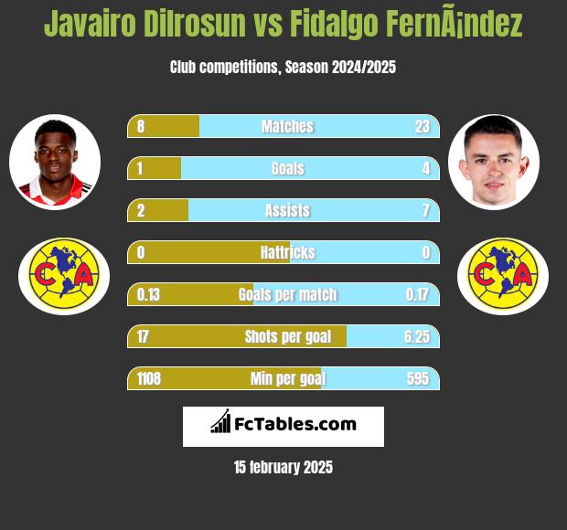 Javairo Dilrosun vs Fidalgo FernÃ¡ndez h2h player stats