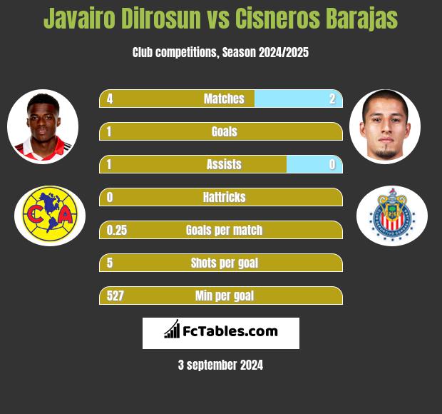 Javairo Dilrosun vs Cisneros Barajas h2h player stats