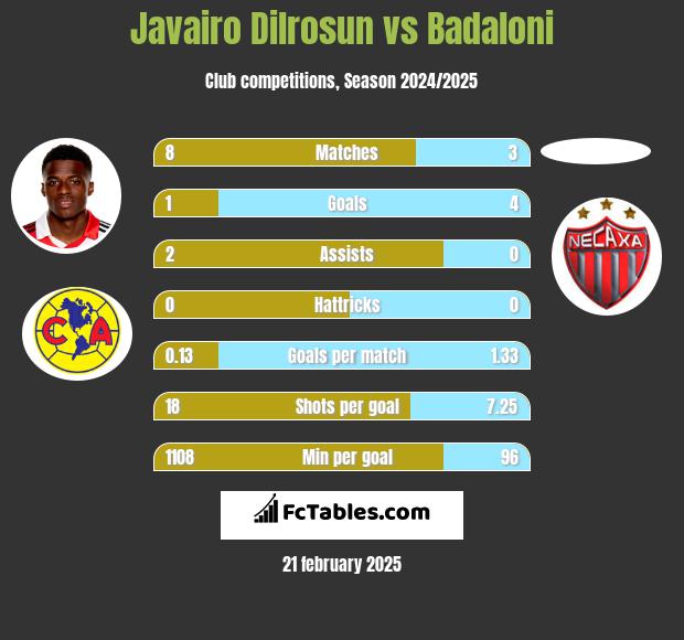 Javairo Dilrosun vs Badaloni h2h player stats