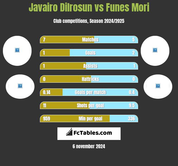 Javairo Dilrosun vs Funes Mori h2h player stats