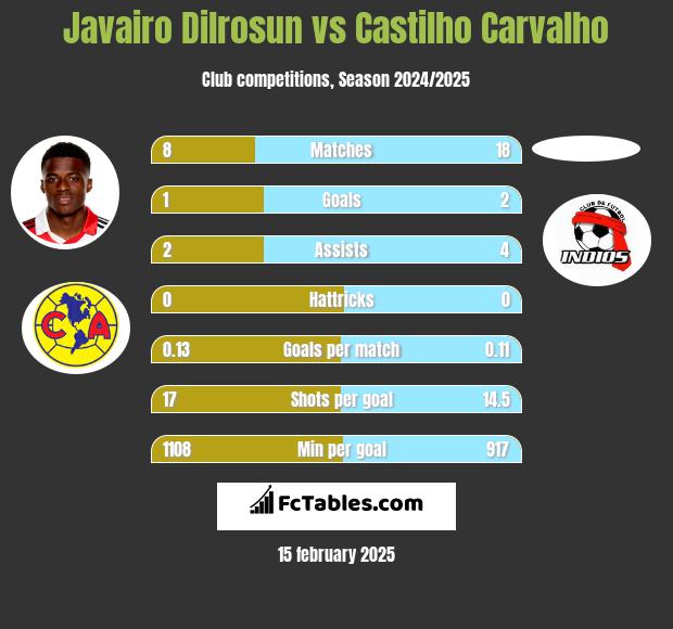 Javairo Dilrosun vs Castilho Carvalho h2h player stats