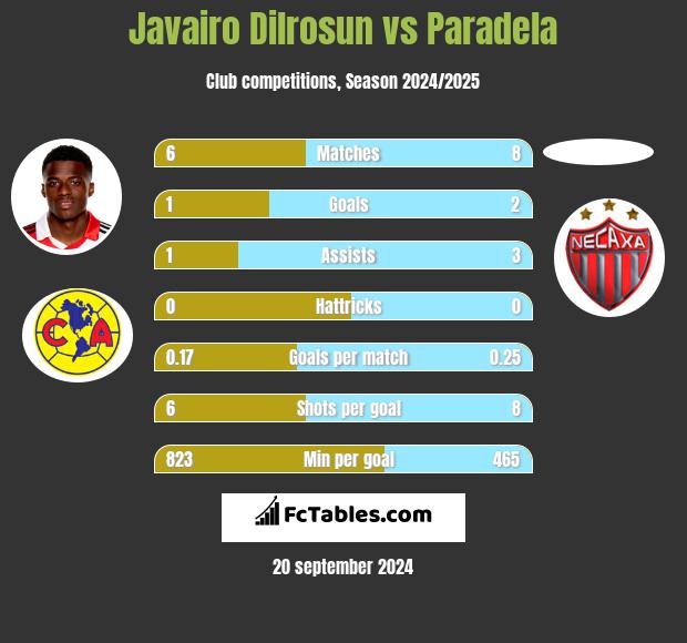 Javairo Dilrosun vs Paradela h2h player stats