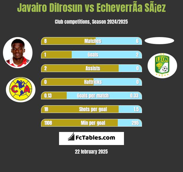 Javairo Dilrosun vs EcheverrÃ­a SÃ¡ez h2h player stats