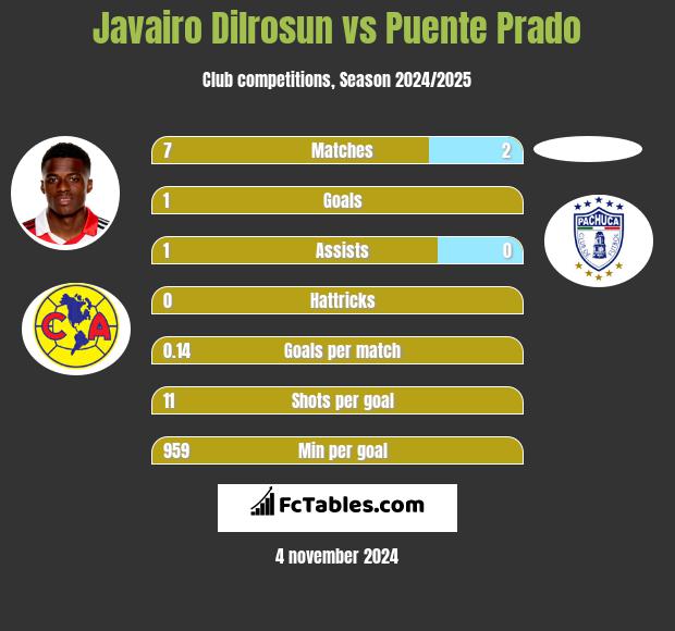 Javairo Dilrosun vs Puente Prado h2h player stats