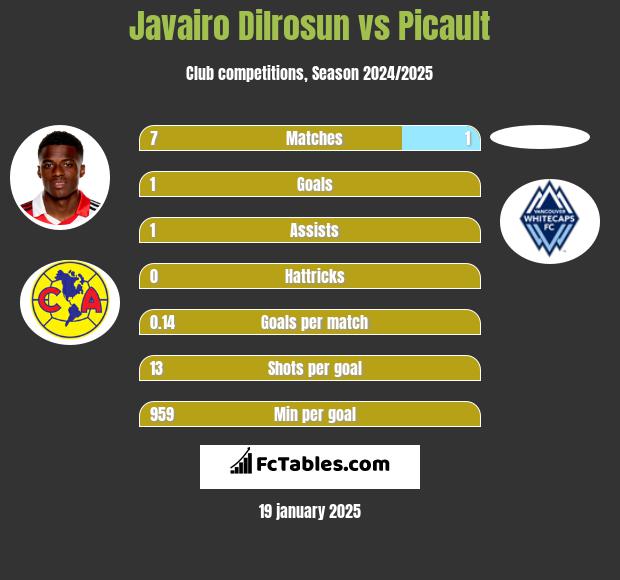 Javairo Dilrosun vs Picault h2h player stats