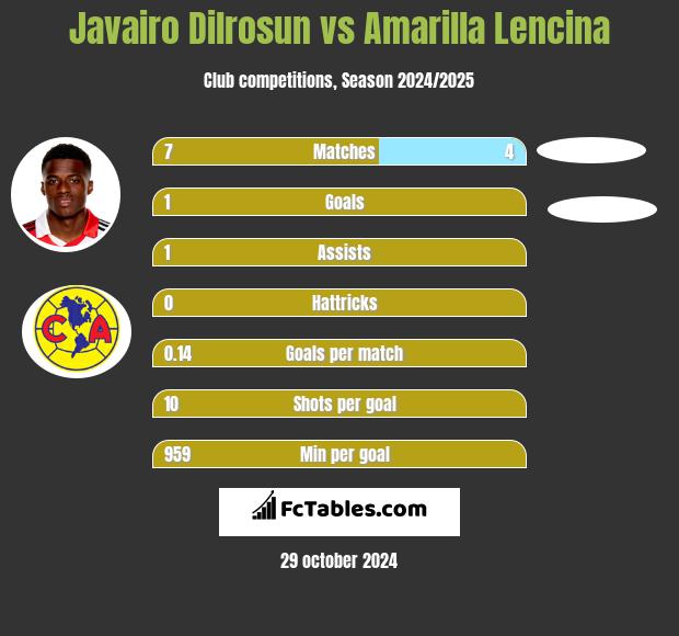 Javairo Dilrosun vs Amarilla Lencina h2h player stats