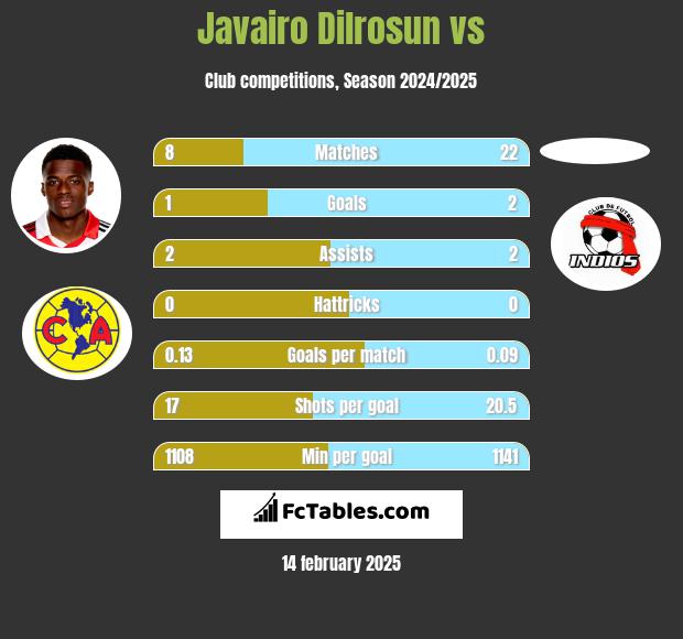 Javairo Dilrosun vs  h2h player stats